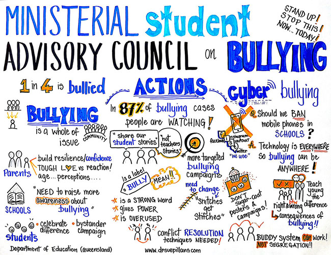 Illustration of meeting outcomes, with the focus on bullying, including cyberbullying.